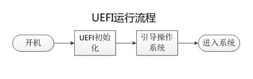 UEFI引导系统方式