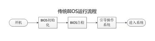 BIOS引导系统方式