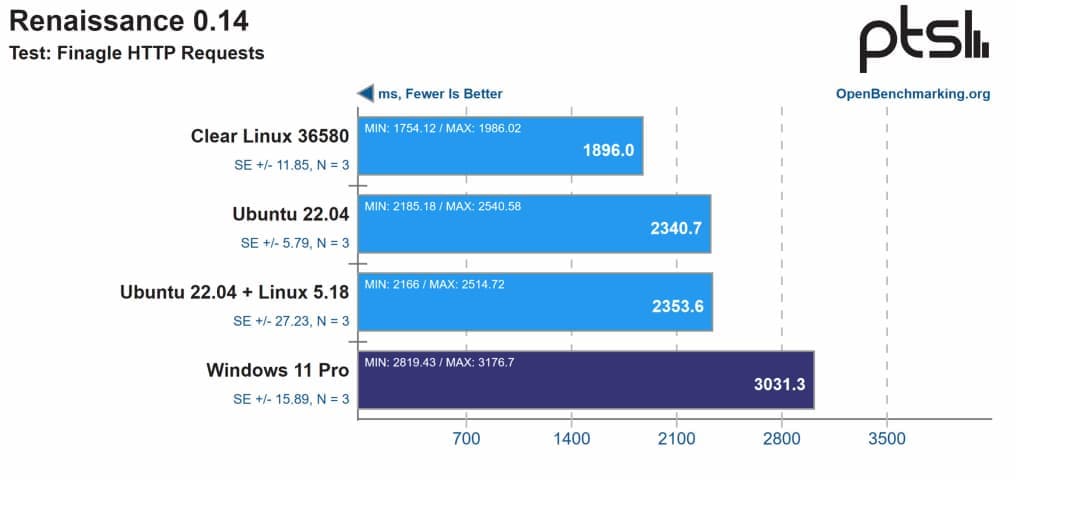 Renaissance 0.14测试结果