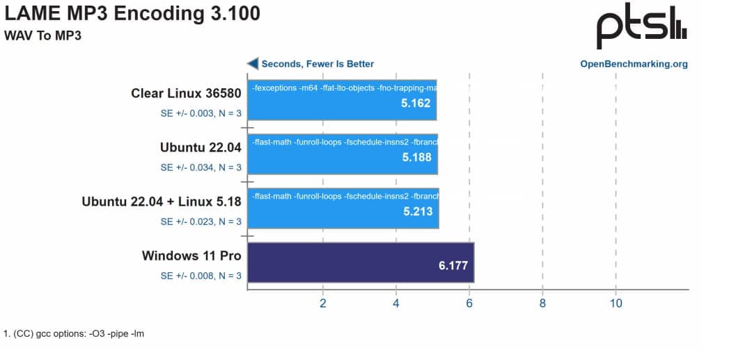LAME MP3 Encoding 3.100测试结果