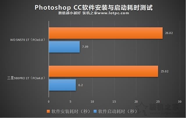 Photoshop CC软件在安装与启动耗时测试