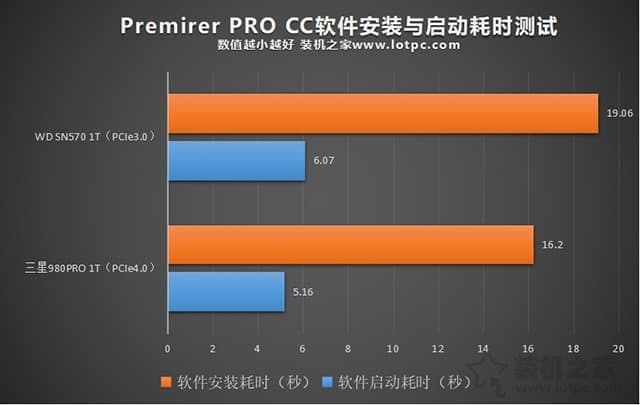 Premirer PRO CC软件在安装与启动耗时测试