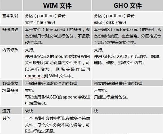 WIM文件与GHO文件的区别对比