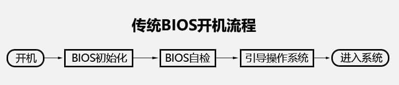 传统bios开机流程