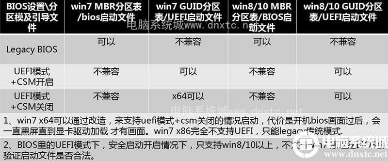 安装win7相关BIOS设置
