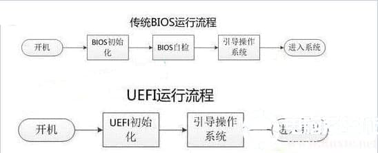 传统BIOS(legacy)启动和UEFI启动区别